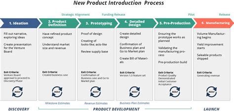 What Is New Product Introduction (NPI) in the Electronics Industry .